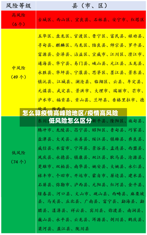 怎么算疫情高峰险地区/疫情高风险低风险怎么区分