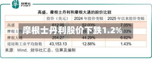 摩根士丹利股价下跌1.2%
