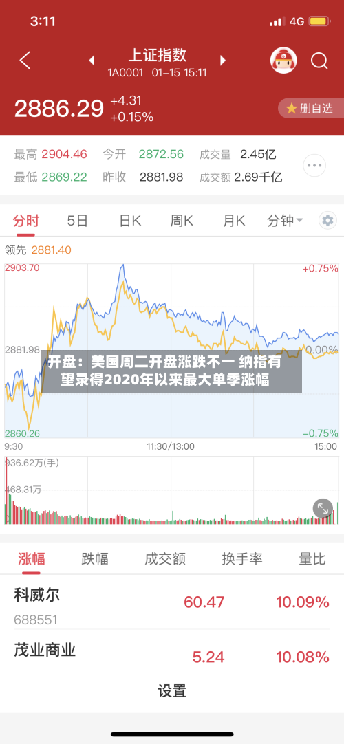 开盘:美国周二开盘涨跌不一 纳指有望录得2020年以来最大单季涨幅-第3张图片