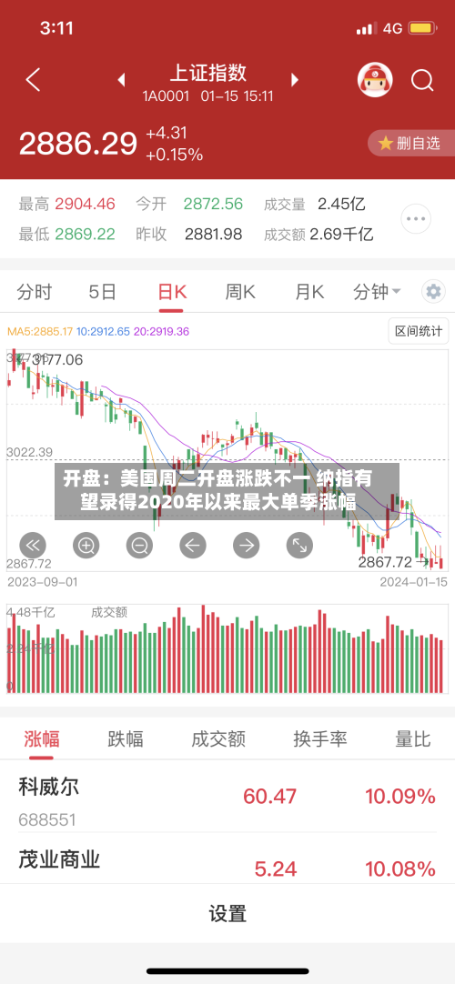 开盘：美国周二开盘涨跌不一 纳指有望录得2020年以来最大单季涨幅