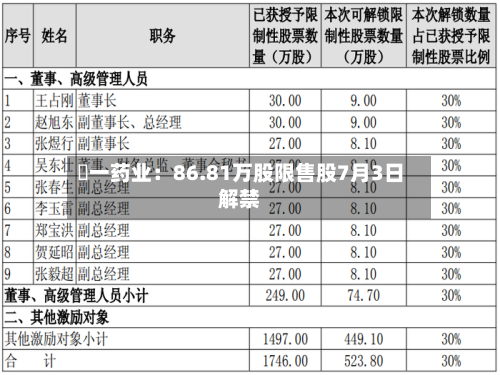 峆一药业：86.81万股限售股7月3日解禁-第3张图片