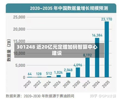 301248 近20亿元定增加码智算中心建设-第2张图片