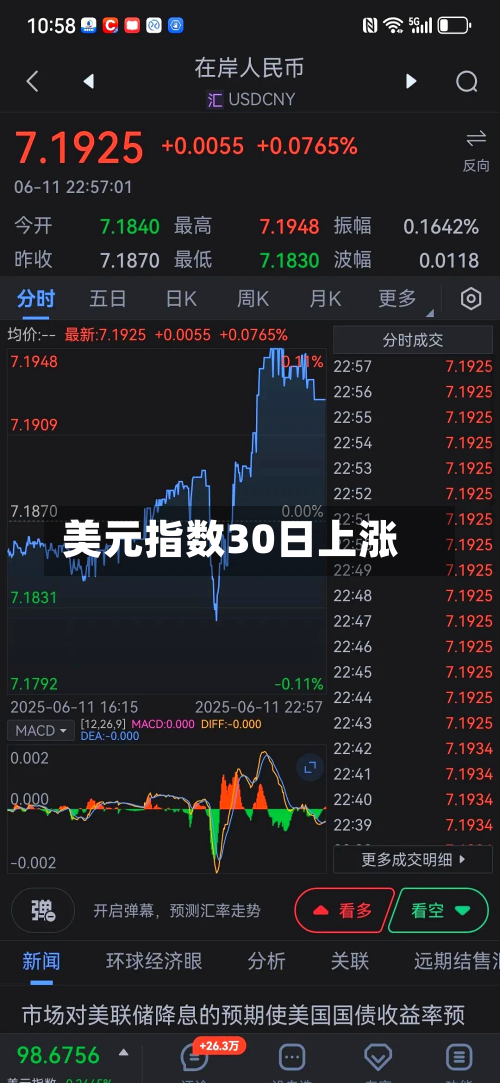 美元指数30日上涨