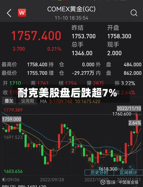 耐克美股盘后跌超7%