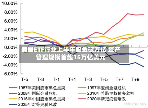美国ETF行业上半年吸金破万亿 资产管理规模首超15万亿美元