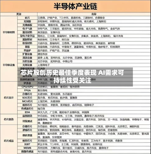 芯片股创历史最佳季度表现 AI需求可持续性受关注