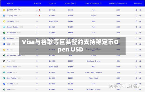 Visa与谷歌等巨头签约支持稳定币Open USD