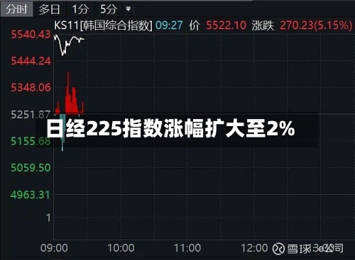 日经225指数涨幅扩大至2%