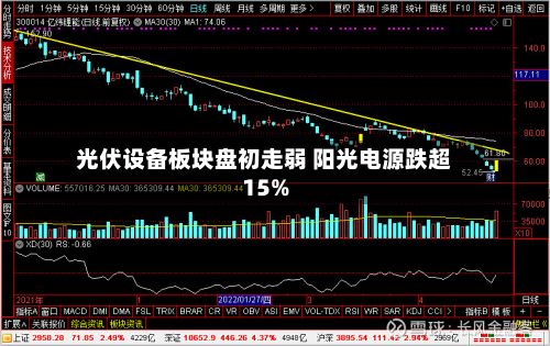 光伏设备板块盘初走弱 阳光电源跌超15%
