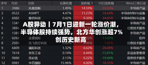 A股异动丨7月1日迎新一轮涨价潮，半导体股持续强势，北方华创涨超7%创历史新高-第2张图片
