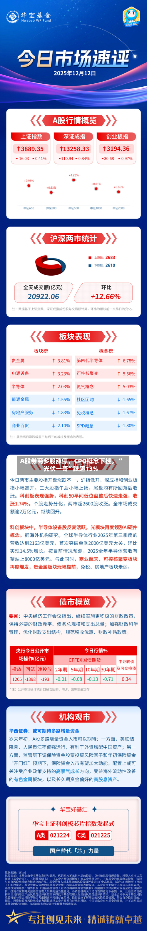 A股券商多股涨停，CPO概念下挫，“光伏一哥	”跌超13%-第3张图片