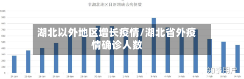湖北以外地区增长疫情/湖北省外疫情确诊人数