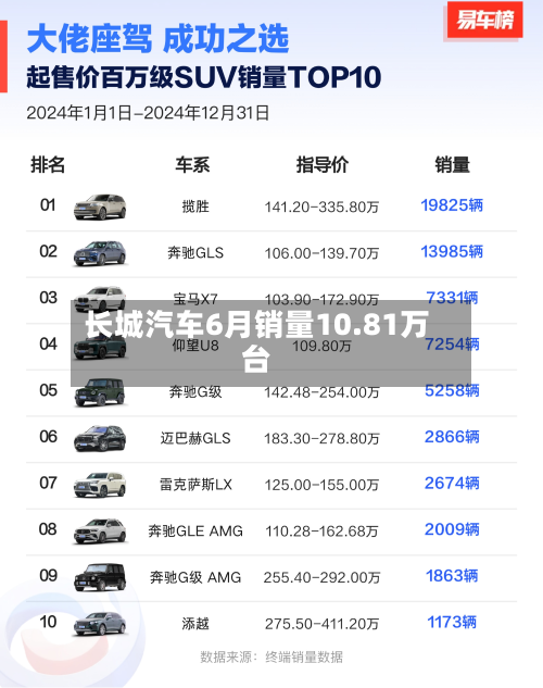 长城汽车6月销量10.81万台