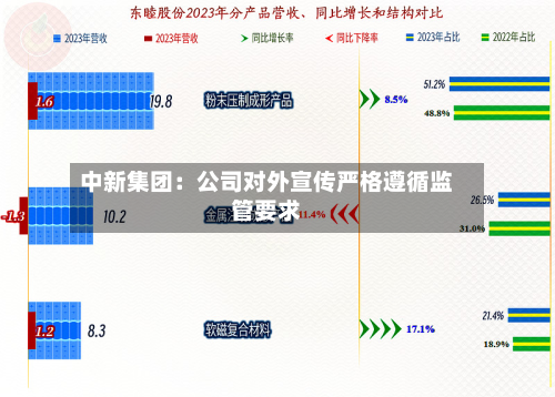中新集团：公司对外宣传严格遵循监管要求-第2张图片