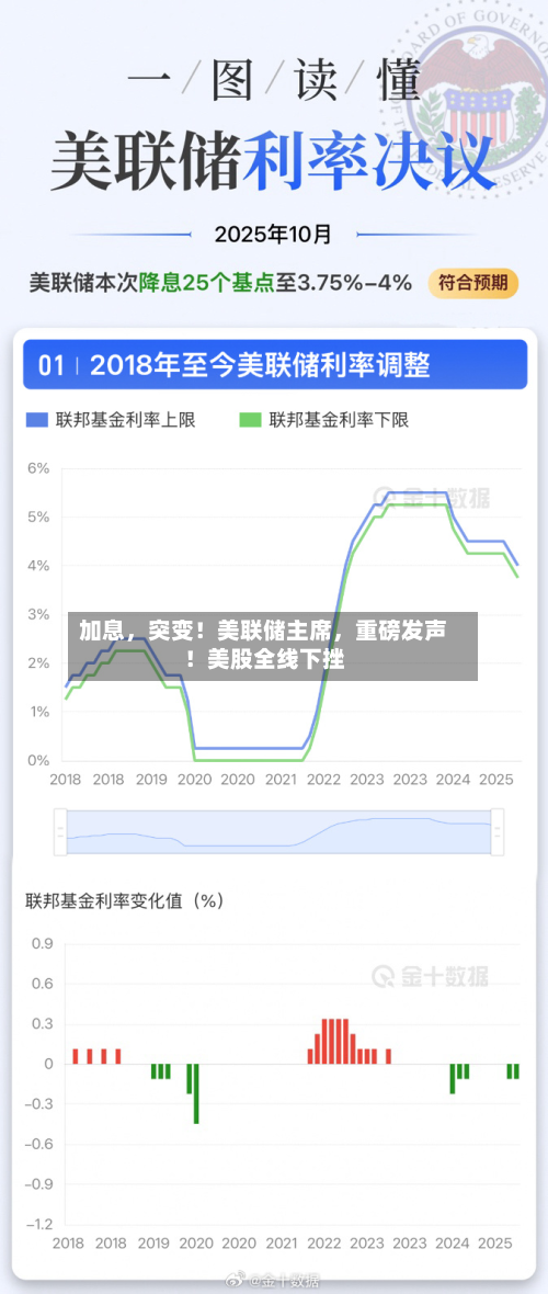 加息，突变！美联储主席	，重磅发声！美股全线下挫-第2张图片