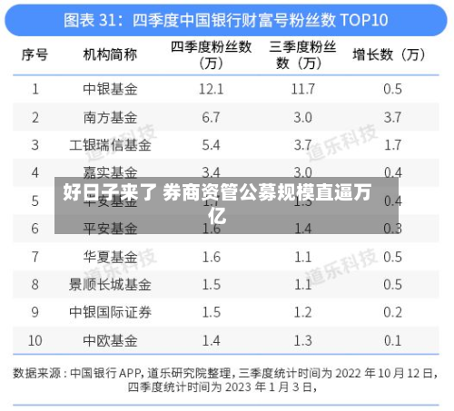 好日子来了 券商资管公募规模直逼万亿-第2张图片