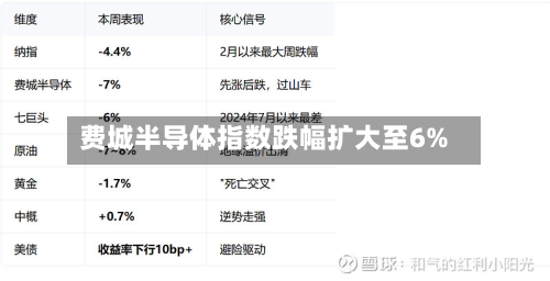 费城半导体指数跌幅扩大至6%