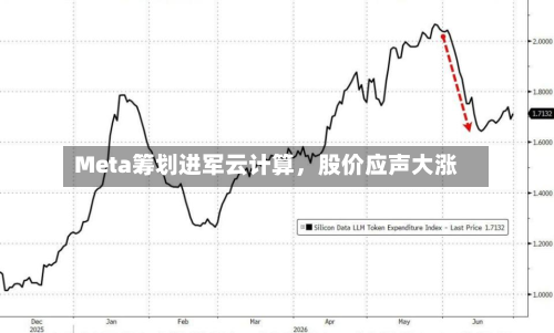 Meta筹划进军云计算	，股价应声大涨-第3张图片