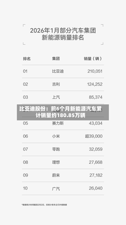 比亚迪股份：前6个月新能源汽车累计销量约180.85万辆-第2张图片