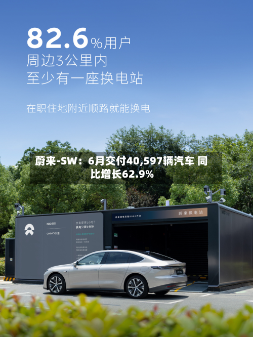 蔚来-SW：6月交付40,597辆汽车 同比增长62.9%-第1张图片