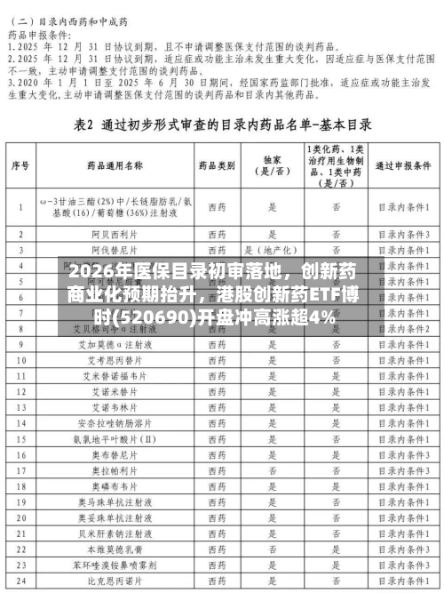 2026年医保目录初审落地，创新药商业化预期抬升，港股创新药ETF博时(520690)开盘冲高涨超4%