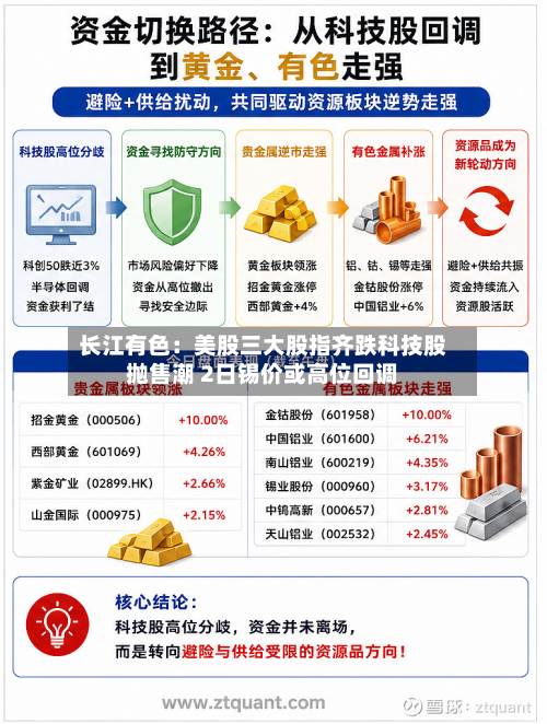 长江有色:美股三大股指齐跌科技股抛售潮 2日锡价或高位回调-第1张图片