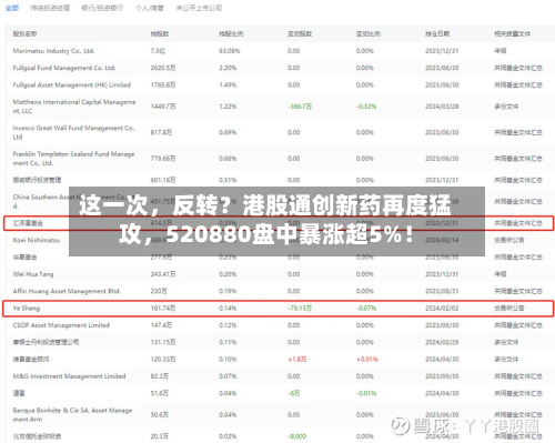 这一次，反转？港股通创新药再度猛攻，520880盘中暴涨超5%！