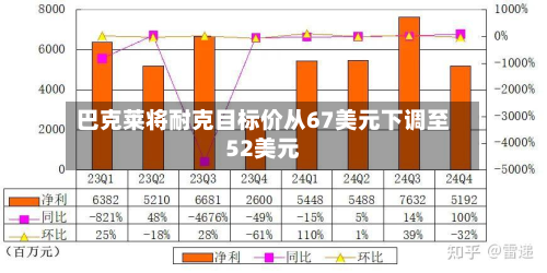 巴克莱将耐克目标价从67美元下调至52美元