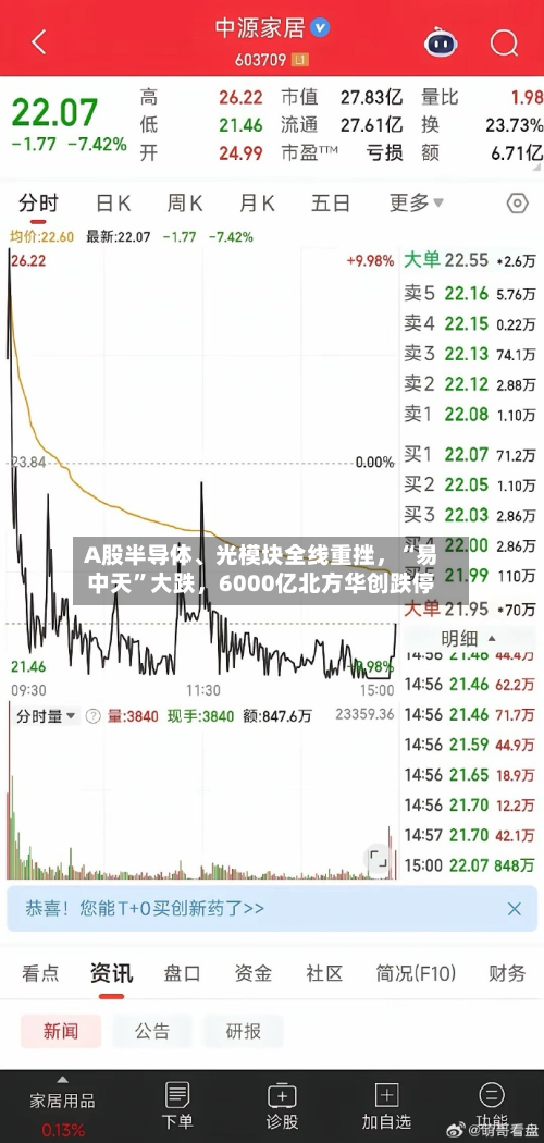 A股半导体、光模块全线重挫，“易中天”大跌，6000亿北方华创跌停