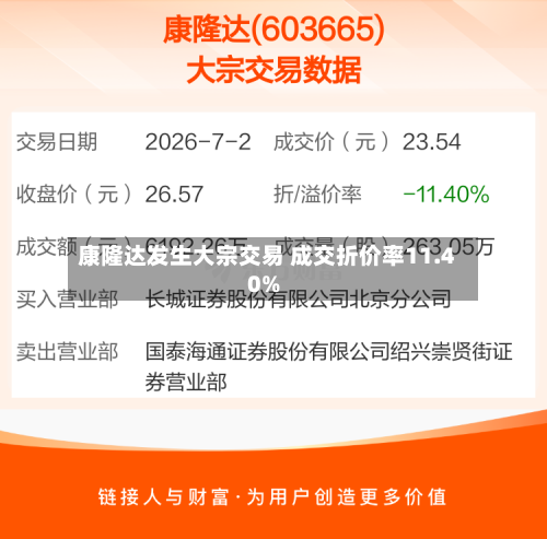 康隆达发生大宗交易 成交折价率11.40%