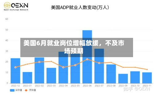 美国6月就业岗位增幅放缓，不及市场预期