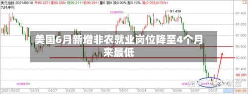 美国6月新增非农就业岗位降至4个月来最低