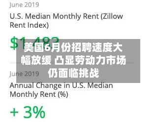 美国6月份招聘速度大幅放缓 凸显劳动力市场仍面临挑战-第3张图片