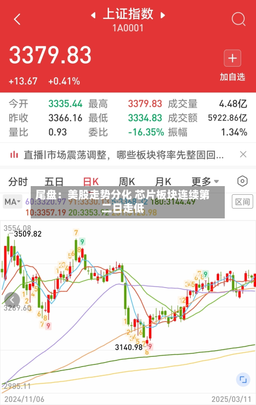 尾盘:美股走势分化 芯片板块连续第二日走低-第2张图片