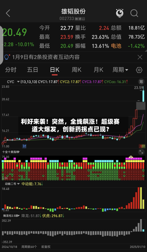 利好来袭！突然，全线飙涨！超级赛道大爆发，创新药拐点已现？