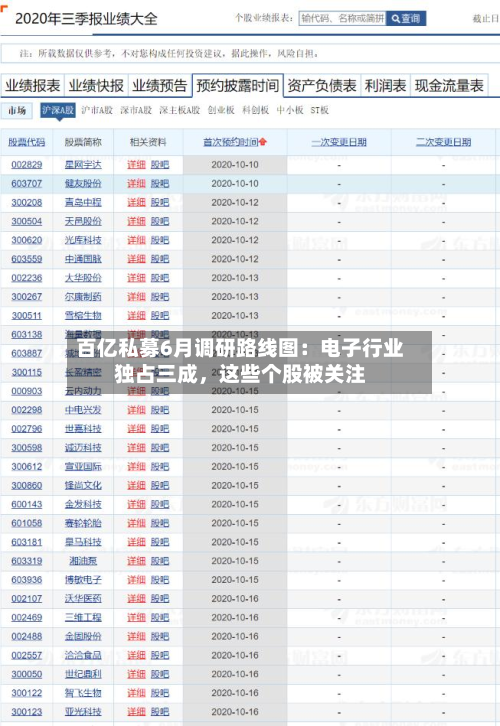 百亿私募6月调研路线图：电子行业独占三成，这些个股被关注