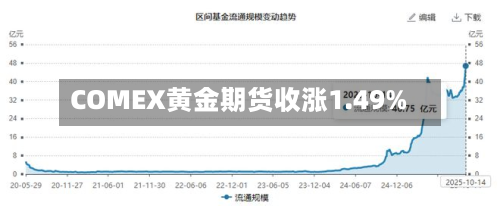 COMEX黄金期货收涨1.49%-第2张图片