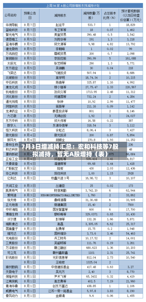 7月3日增减持汇总：宏和科技等7股拟减持，暂无A股增持（表）