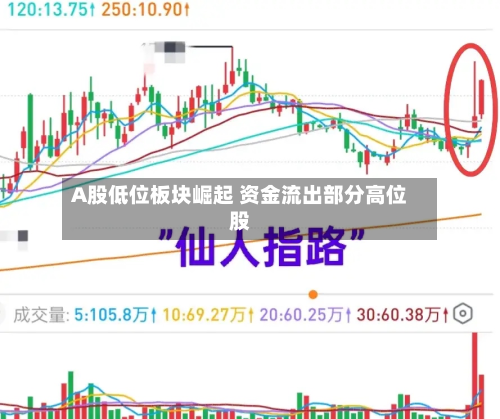 A股低位板块崛起 资金流出部分高位股-第3张图片