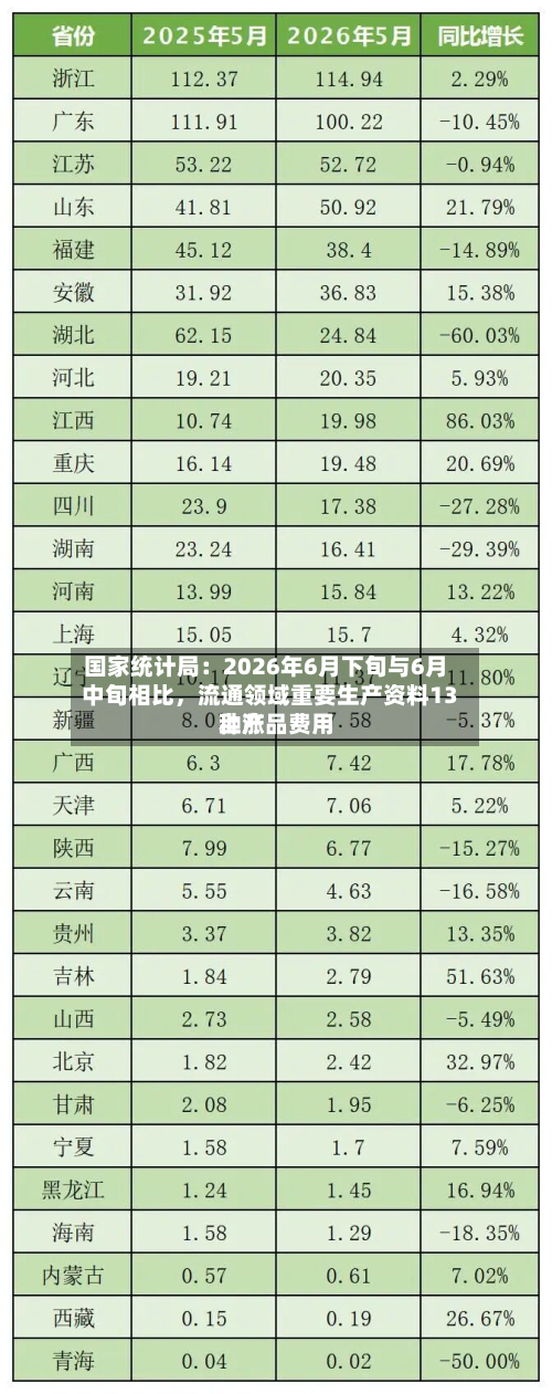 国家统计局：2026年6月下旬与6月中旬相比，流通领域重要生产资料13种产品费用上涨