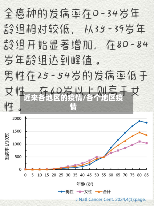 近来各地区的疫情/各个地区疫情
