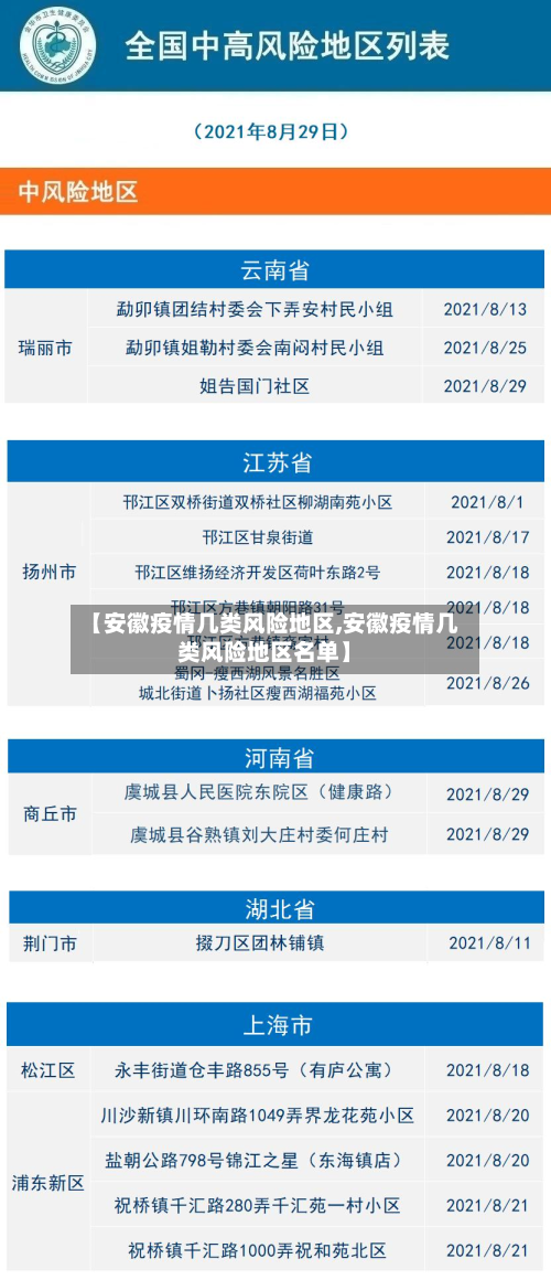 【安徽疫情几类风险地区,安徽疫情几类风险地区名单】