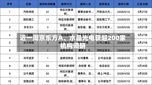 近一周京东方A、水晶光电获超200家机构调研-第3张图片