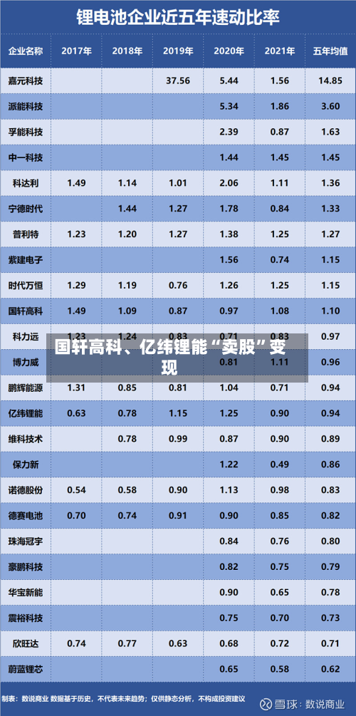 国轩高科、亿纬锂能“卖股”变现-第2张图片