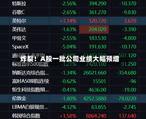 炸裂！A股一批公司业绩大幅预增