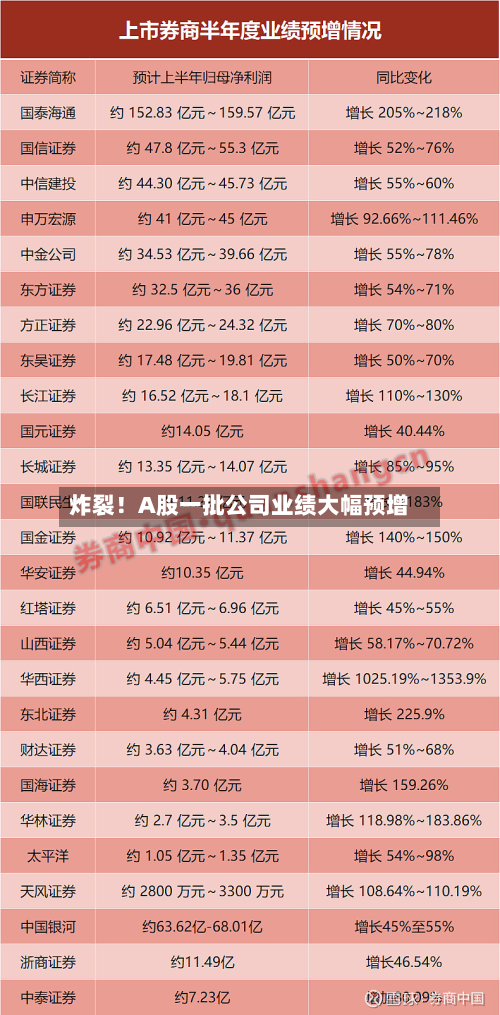 炸裂！A股一批公司业绩大幅预增-第2张图片