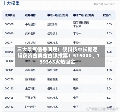 三大景气信号同现！硬科技中长期逻辑获资金真金白银投票！515000、159363火热吸金