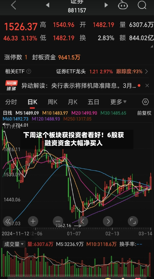 下周这个板块获投资者看好！6股获融资资金大幅净买入