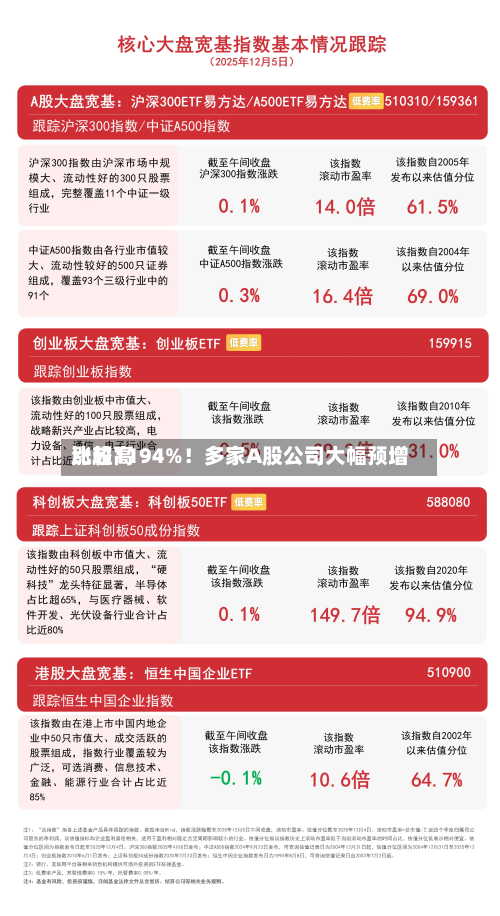 比较高涨超1194%！多家A股公司大幅预增