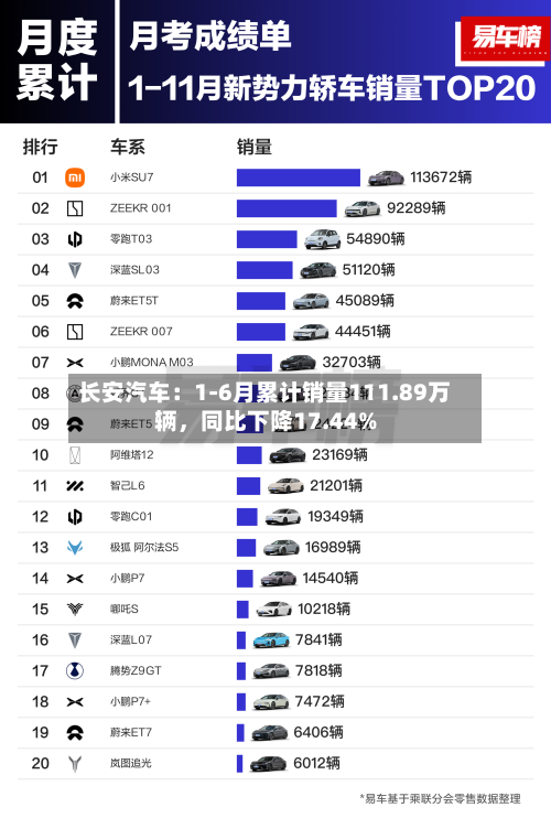 长安汽车：1-6月累计销量111.89万辆，同比下降17.44%
